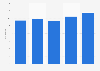 Intake of riboflavin in the United Kingdom (UK) 2008-2012, by age