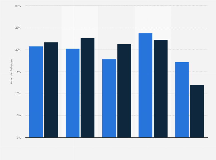 Statistik: Wie viel haben Sie (Männer) für ihre letzten Socken oder Strümpfe ausgegeben?
