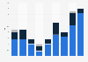 Documentary film production in Portugal 2010-2017, by type