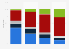 Spotify relevancy rating in Spain 2013, by age group