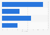 Canada: mobile app revenue source 2013