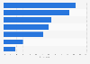 Canada: challenges to mobile app business growth 2013