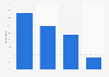 Preferred way to listen to music from the internet in Spain 2013