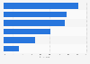 Canada: mobile apps in high demand 2013, by category