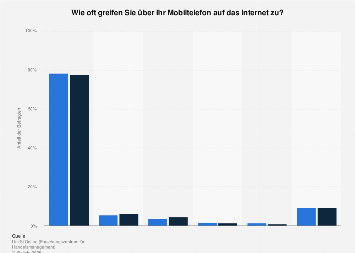 Häufigkeit der mobilen Internetnutzung in der Schweiz nach Geschlecht 2017