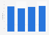 Number of B2B magazine publishing companies in the Czech Republic 2010-2013
