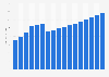 Value of general liability insurance sector in Norway 2009-2025