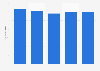 Number of B2B magazine titles in the Czech Republic 2009-2013