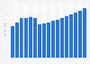 Value of motor vehicle insurance sector in Norway 2009-2025