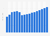 Value of property insurance sector in Norway 2009-2025