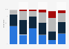 Frequency of listening to music on Youtube in Spain in 2013, by music fan type