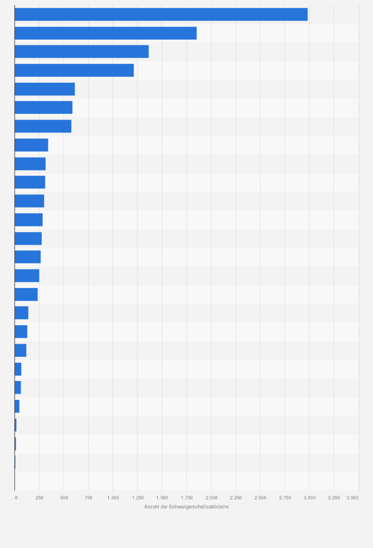 Statistik: Anzahl der Schwangerschaftsabbrüche in der Schweiz nach Kantonen im Jahr 2024