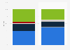 B2B magazine sector revenue in Denmark 2010-2013, by source