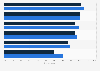 Mobile activities of U.S. Hispanics 2015