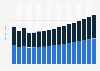Value of premiums earned by life and non-life insurance sector in Spain 2009-2025