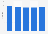 Number of B2B magazine titles in Finland 2009-2013