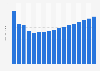 Value of general liability insurance premiums earned in Spain 2009-2025