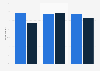 Second screen usage of U.S. Hispanics 2014, by gender
