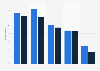 Second screen usage of U.S. Hispanics 2014, by age