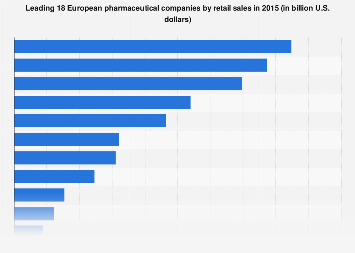 Leading 18 European pharmaceutical companies by retail sales 2015
