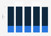 Magazine distribution breakdown in Ireland 2009-2013, by type