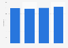 Number of consumer magazine websites in Ireland 2010-2013