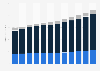 Private mental health treatment spending distribution in the U.S. by type 2009-2020