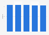 Number of B2B magazine titles in Ireland 2009-2013