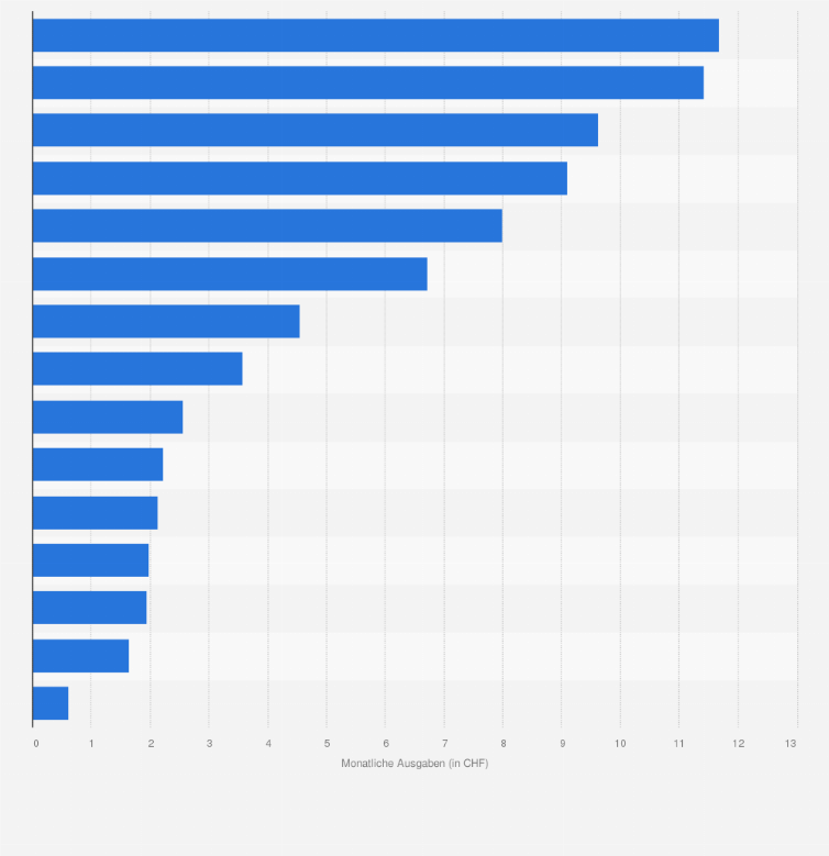 Statistik: Durchschnittliche monatliche Ausgaben der Haushalte für Gemüse in der Schweiz im Jahr 2022 (in CHF)