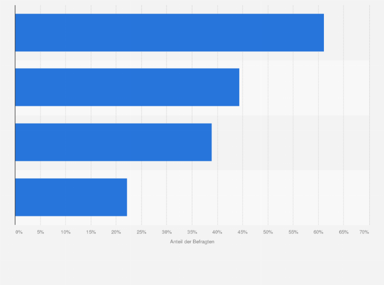 Statistik: Welche Formen wendet Ihr Unternehmen neben dem Sponsoring an um kulturelle Institutionen zu fördern?