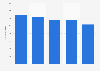Number of B2B magazine titles in Italy 2009-2013