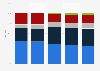 B2B magazine sector revenue in Italy 2009-2013, by source