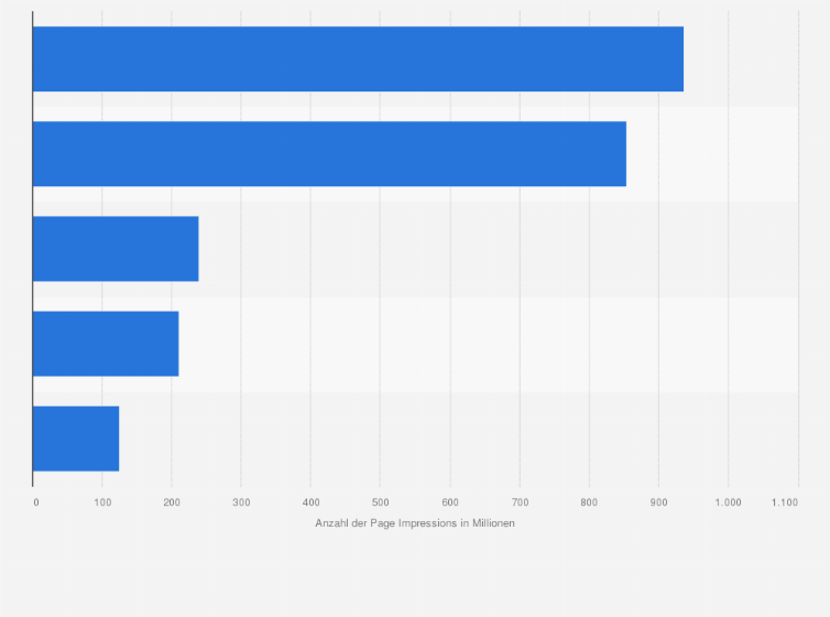 Statistik: Ranking der Top 5 Webangebote aus der Kategorie News in der Schweiz nach Anzahl der Page Impressions im Jahr 2015 (in Millionen)