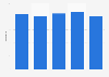 Number of consumer magazine titles in the Netherlands 2009-2013