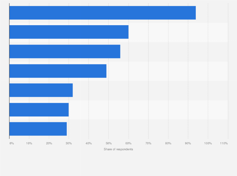 Statistic: Which of the following search engines do you know?