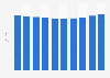 Cinema screens in Portugal 2009-2017