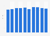 Cinema screens in Slovenia 2009-2017