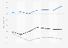 Dog biscuits, mixers and treats usage in France 2014-2018, by user type