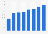 Sports Direct: sports retail revenue 2013-2018