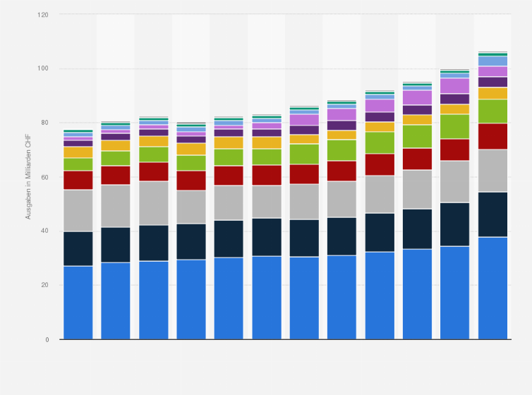 Statistik: Gesundheitsausgaben in der Schweiz nach Leistungserbringer von 2015 bis 2026¹ (in Milliarden CHF)