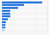 Number of units of selected leading restaurant chains in Canada in 2023