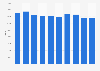 Inhabitants per cinema screen in Lithuania 2009-2017