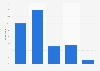 Frequency of drinking aperitif throughout the year in France 2015