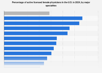 Female doctors by specialty U.S.| Statista