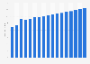 Value of non-life insurance sector in Switzerland 2009-2025