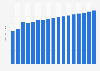Value of motor vehicle insurance sector in Switzerland 2009-2025