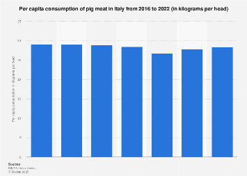 Pig meat per capita consumption in Italy 2005-2015