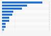 Canada: social media usage during shopping 2014