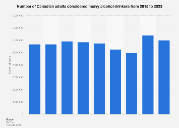 Number of Canadians who were heavy alcohol drinkers 2013-2017