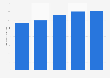 Volume sales of cream in Canada 2010-2014